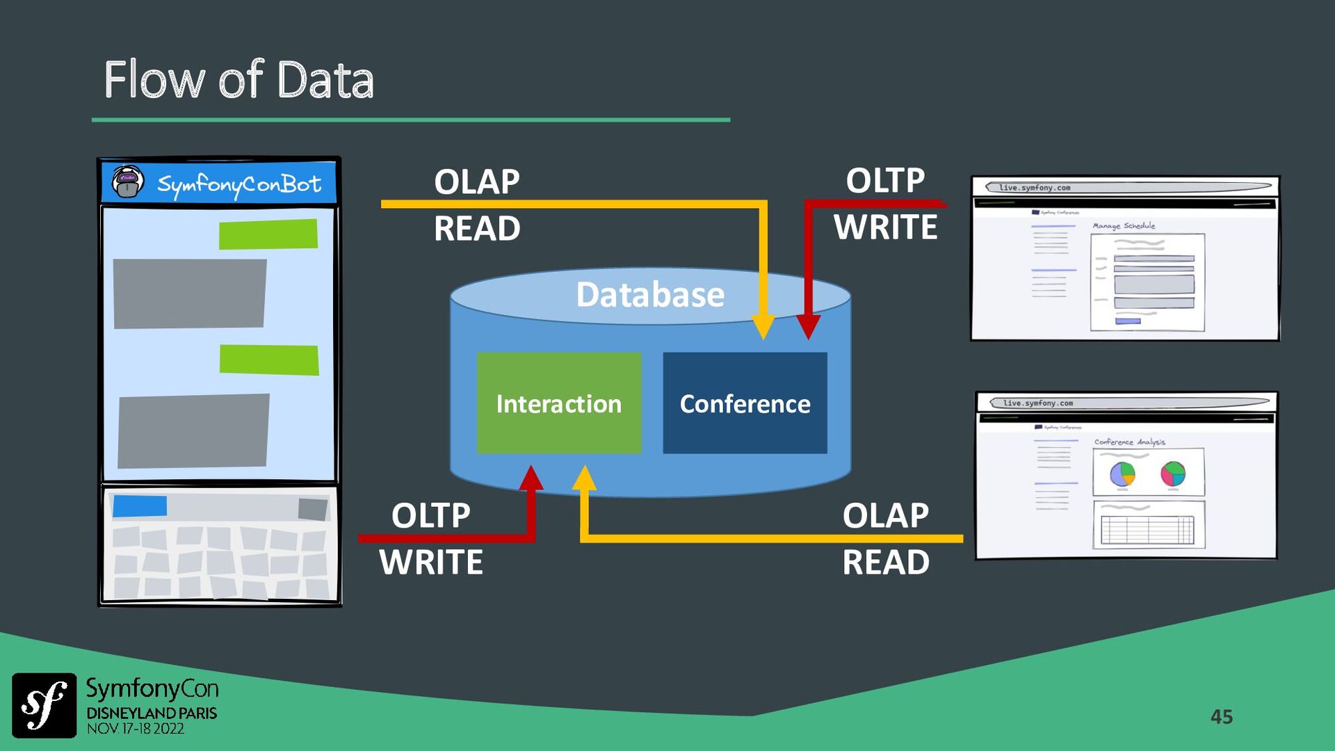 Talk about OLTP vs. OLAP